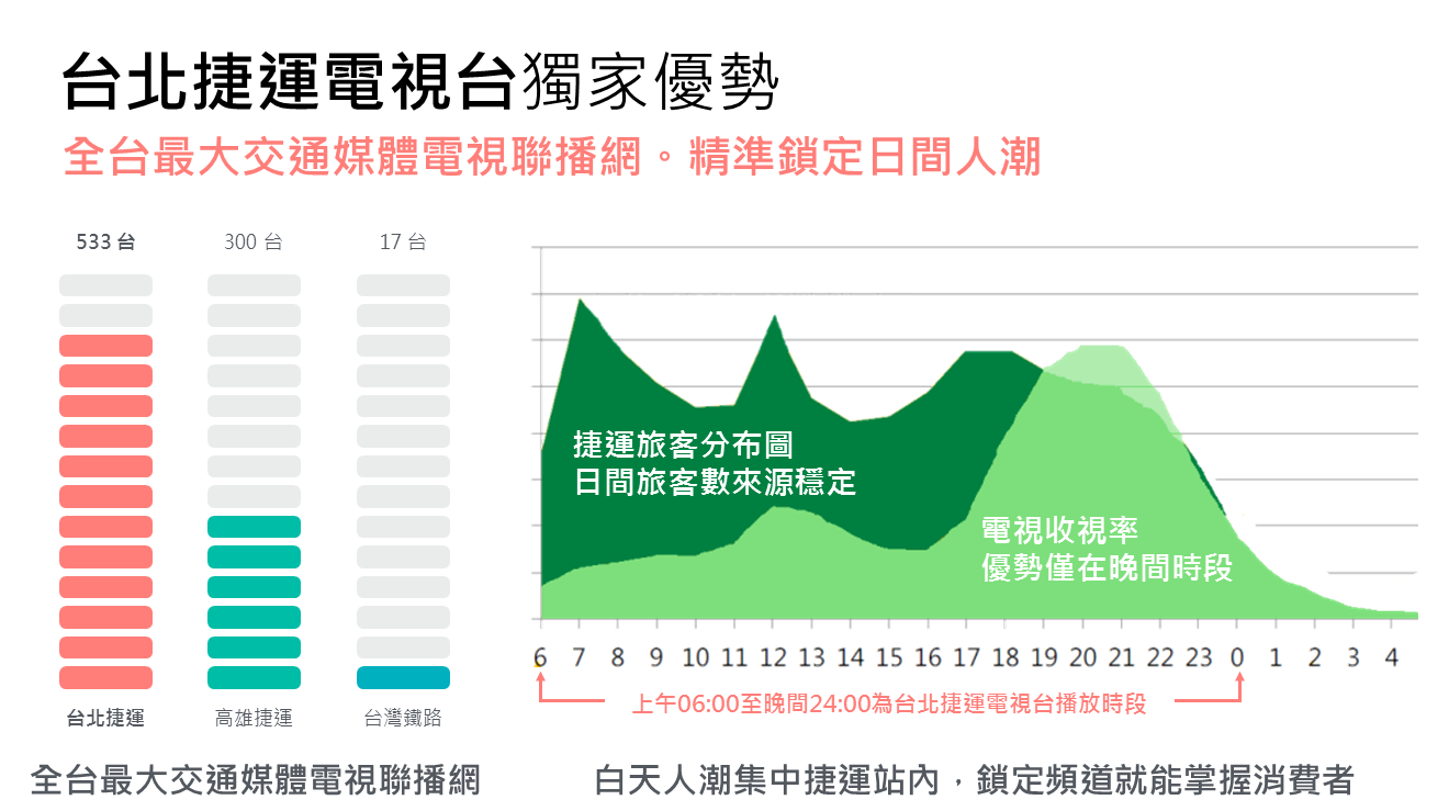 合和集團獨家取得大台北捷運月台電視廣告代理|合和國際 HohoAD