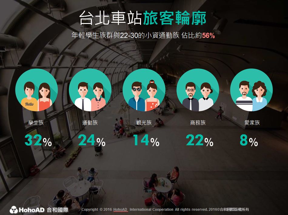 台北車站乘客輪廓|合和國際 HohoAD